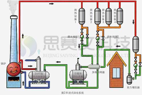 闭式冷凝水回收装置