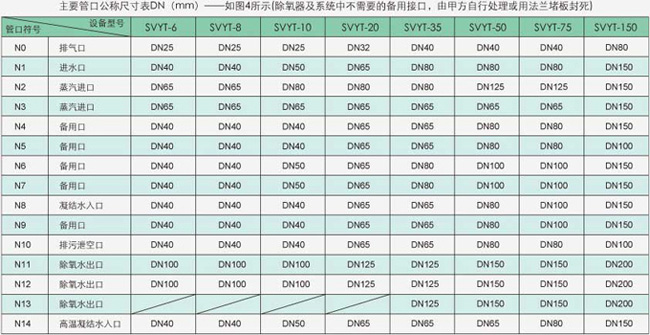 低位热力除氧器主要管口公称尺寸表