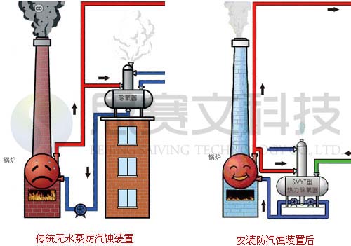 传统高位热力除氧器防汽蚀方法示意图