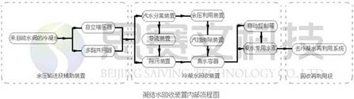 冷凝水回收装置内部流程图