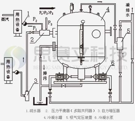 冷凝水回收装置系统流程图