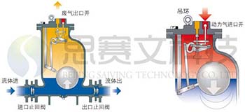 SVQD型气动冷凝水回收泵原理图