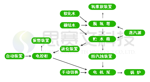 低位热力除氧器的工作原理图